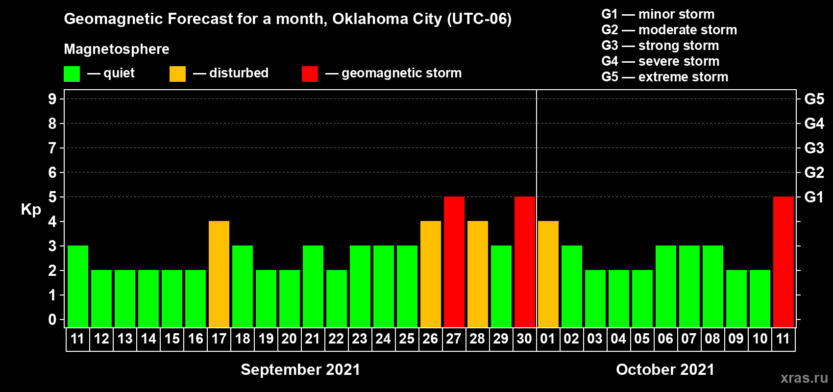 Forecast of the daily maximal value of geomagnetic index Kp for <b>1 month</b> (31 days) <b>from Sep 11, 2021 to Oct 11, 2021</b>