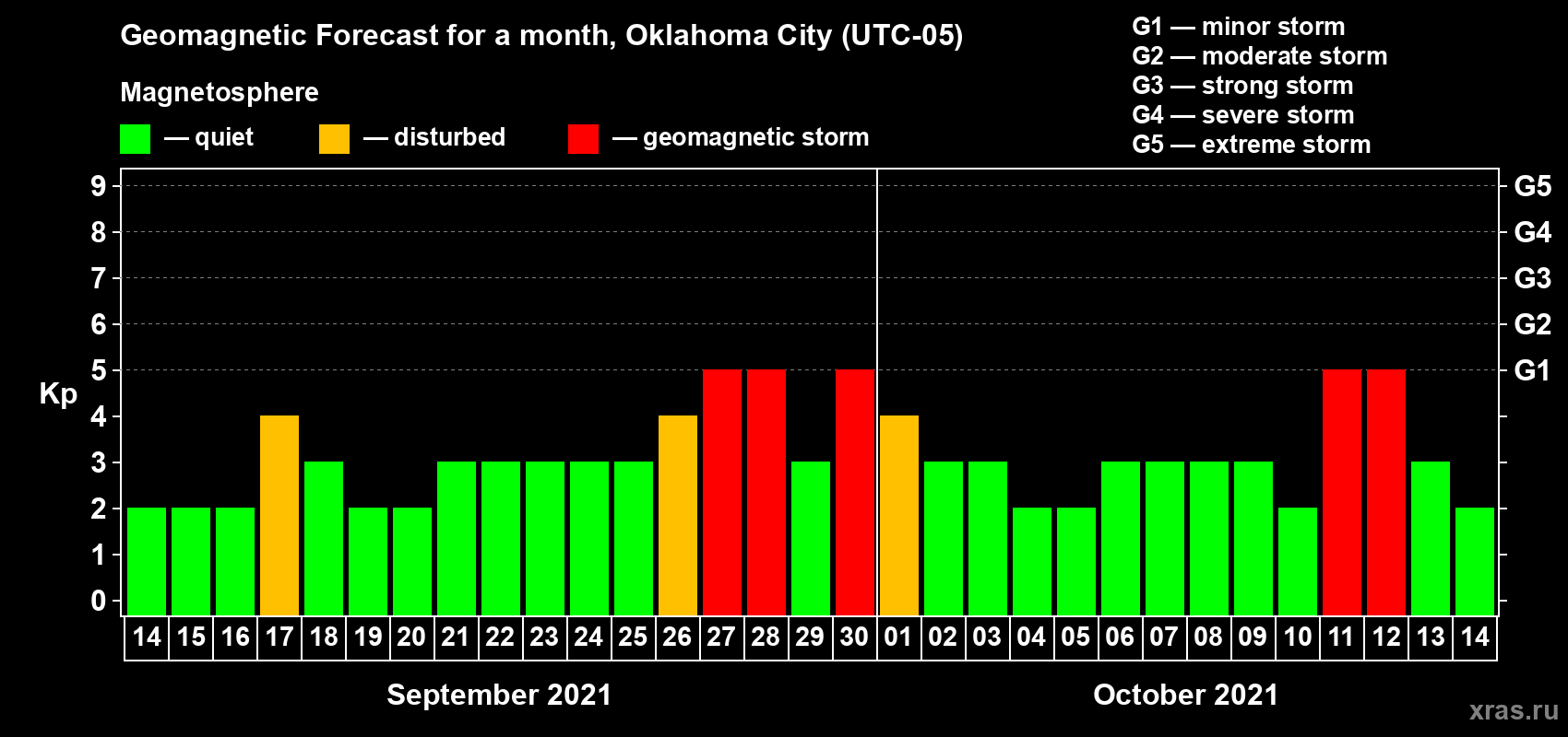 Forecast of the daily maximal value of geomagnetic index Kp for <b>1 month</b> (31 days) <b>from Sep 14, 2021 to Oct 14, 2021</b>