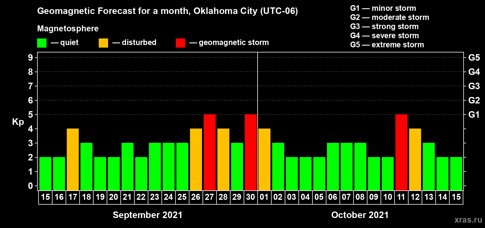 Forecast of the daily maximal value of geomagnetic index Kp for <b>1 month</b> (31 days) <b>from Sep 15, 2021 to Oct 15, 2021</b>