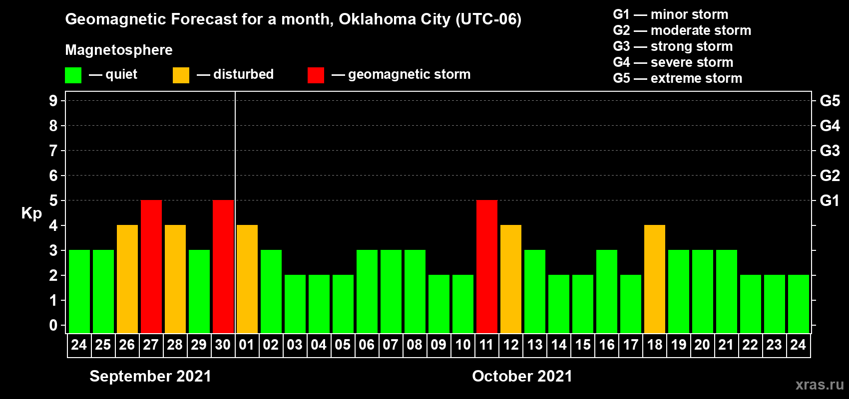 Forecast of the daily maximal value of geomagnetic index Kp for <b>1 month</b> (31 days) <b>from Sep 24, 2021 to Oct 24, 2021</b>