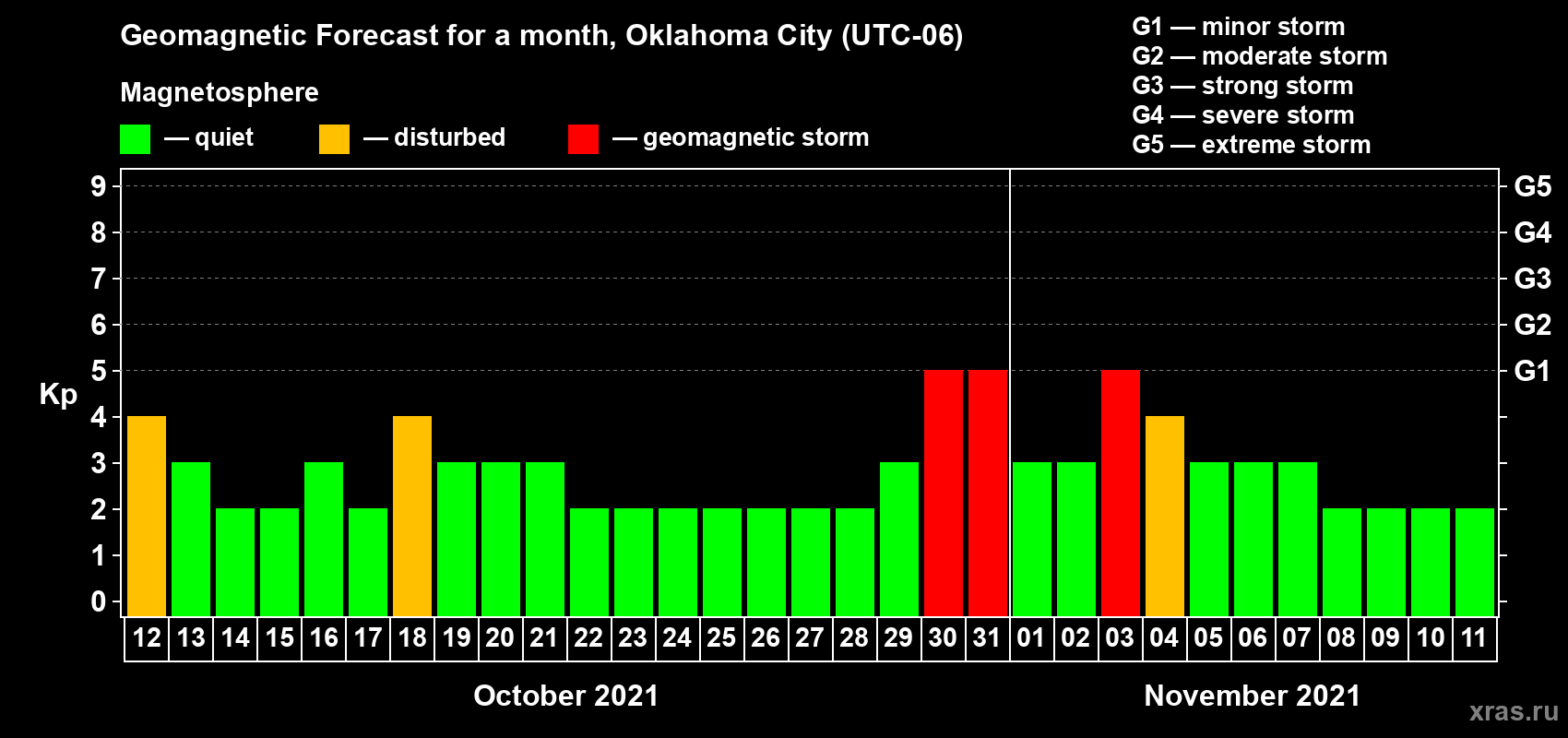 Forecast of the daily maximal value of geomagnetic index Kp for <b>1 month</b> (31 days) <b>from Oct 12, 2021 to Nov 11, 2021</b>