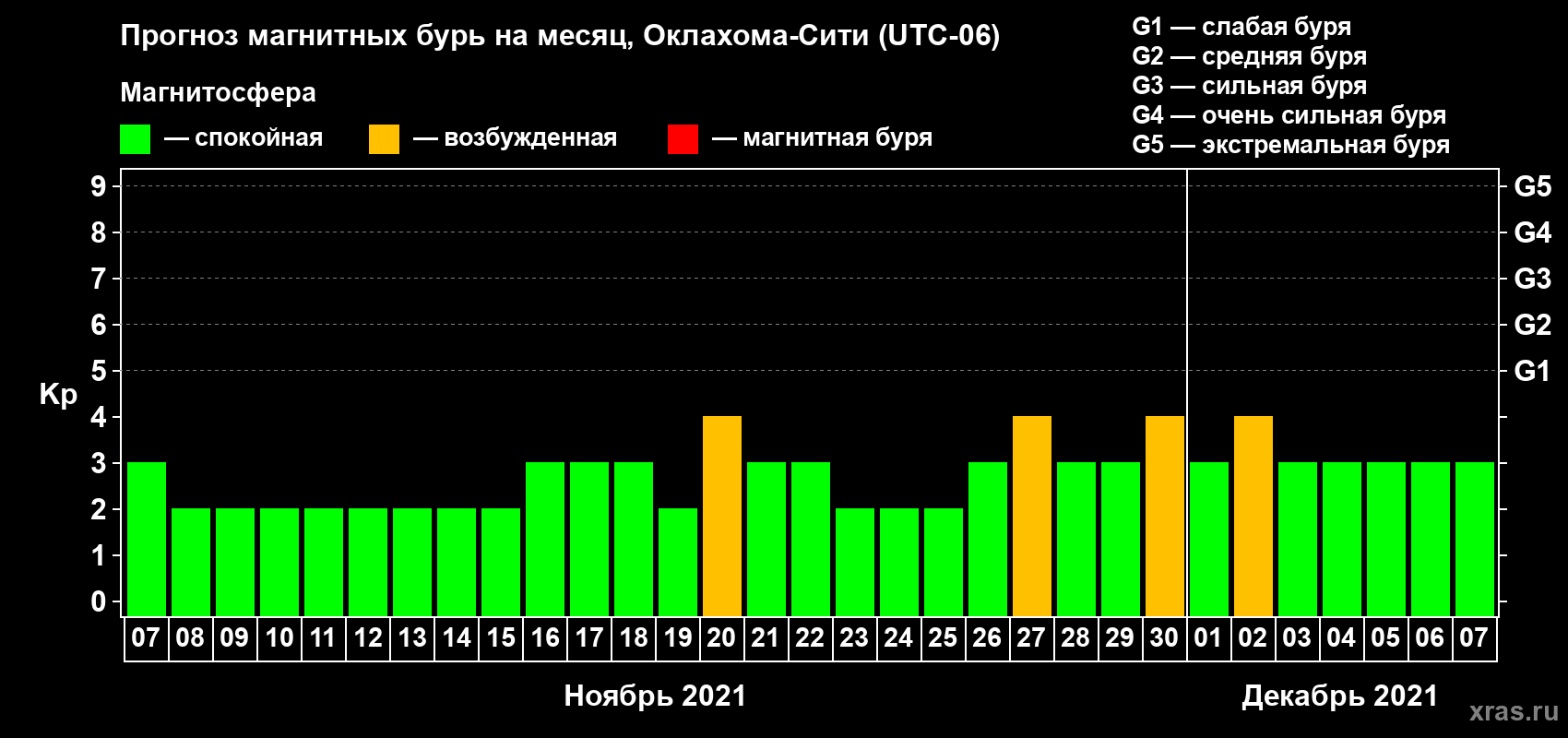 Прогноз максимального суточного геомагнитного индекса Kp на <b>1 месяц</b> (31 день) <b>с 07 ноября по 07 декабря 2021 г</b>