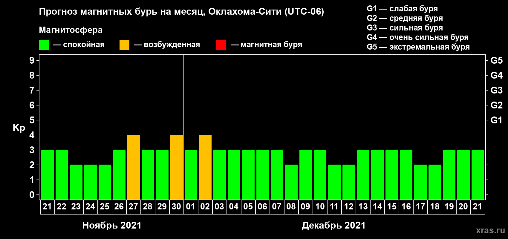 Прогноз максимального суточного геомагнитного индекса Kp на <b>1 месяц</b> (31 день) <b>с 21 ноября по 21 декабря 2021 г</b>