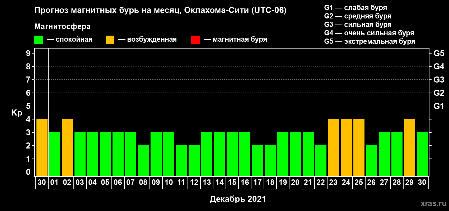 Прогноз максимального суточного геомагнитного индекса Kp на <b>1 месяц</b> (31 день) <b>с 30 ноября по 30 декабря 2021 г</b>
