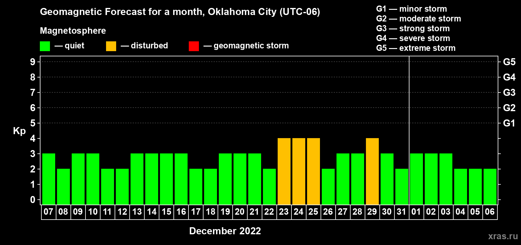 Forecast of the daily maximal value of geomagnetic index Kp for <b>1 month</b> (31 days) <b>from Dec 07, 2021 to Jan 06, 2022</b>