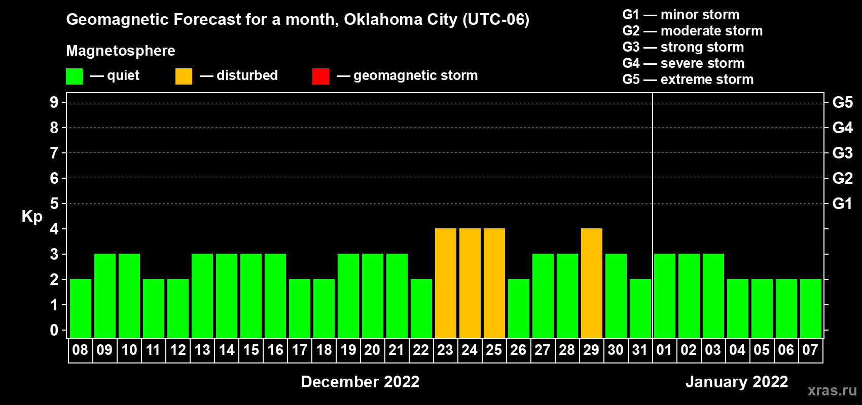 Forecast of the daily maximal value of geomagnetic index Kp for <b>1 month</b> (31 days) <b>from Dec 08, 2021 to Jan 07, 2022</b>