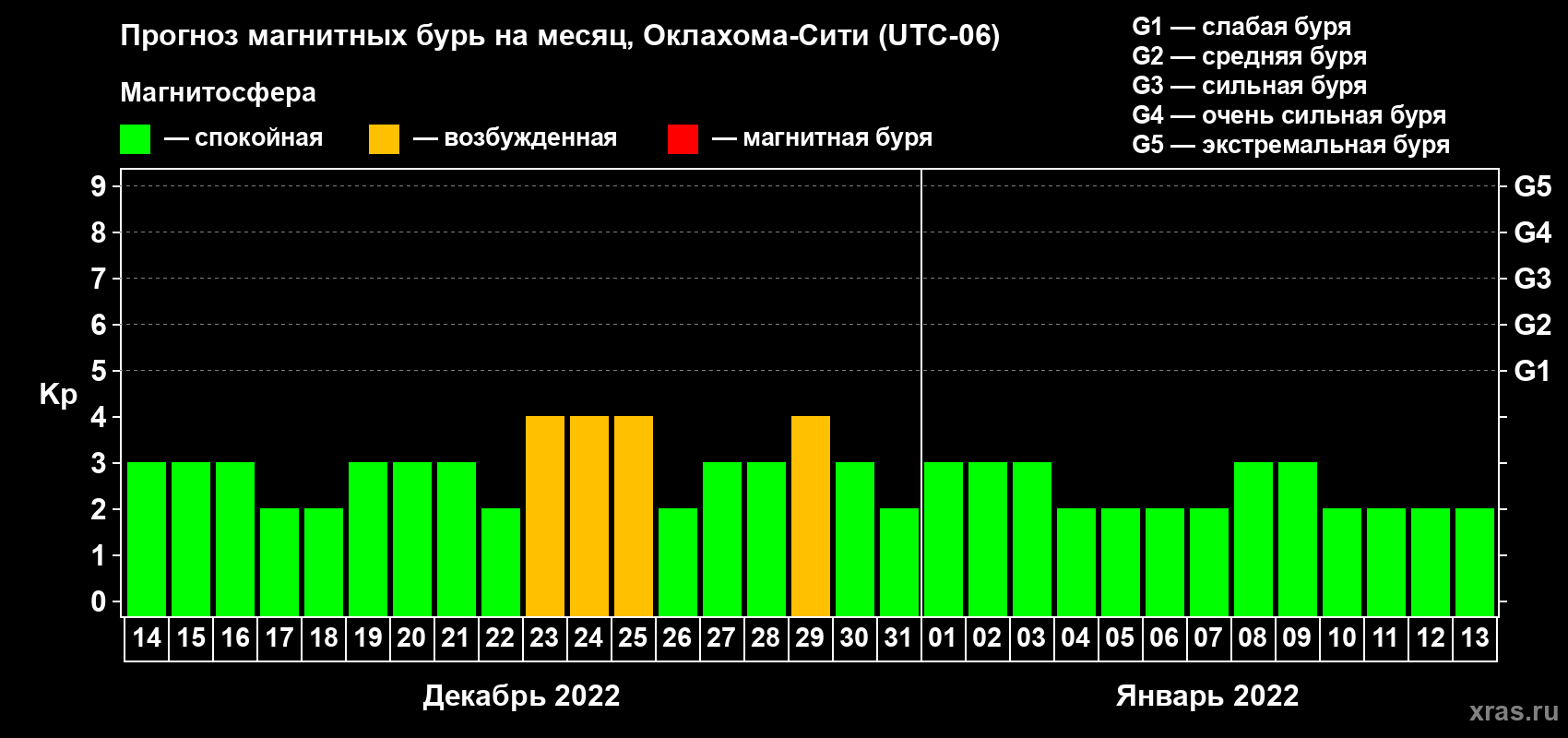 Прогноз максимального суточного геомагнитного индекса Kp на <b>1 месяц</b> (31 день) <b>с 14 декабря 2021 г по 13 января 2022 г</b>