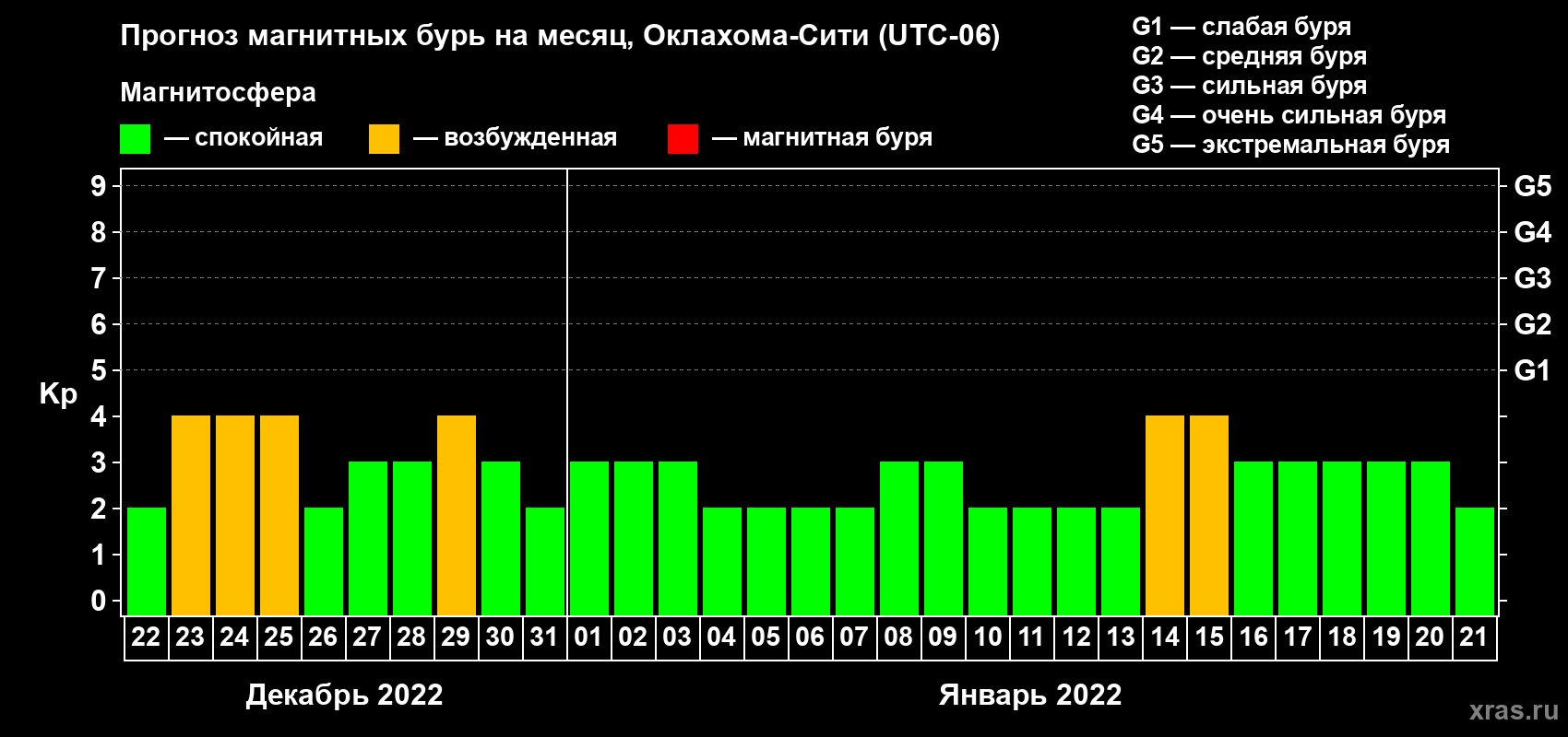 Прогноз максимального суточного геомагнитного индекса Kp на <b>1 месяц</b> (31 день) <b>с 22 декабря 2021 г по 21 января 2022 г</b>