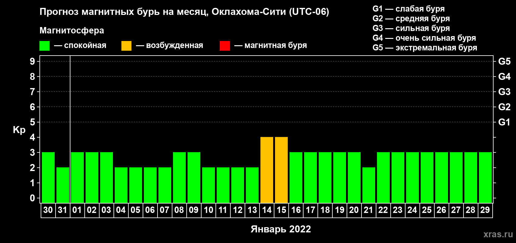Прогноз максимального суточного геомагнитного индекса Kp на <b>1 месяц</b> (31 день) <b>с 30 декабря 2021 г по 29 января 2022 г</b>