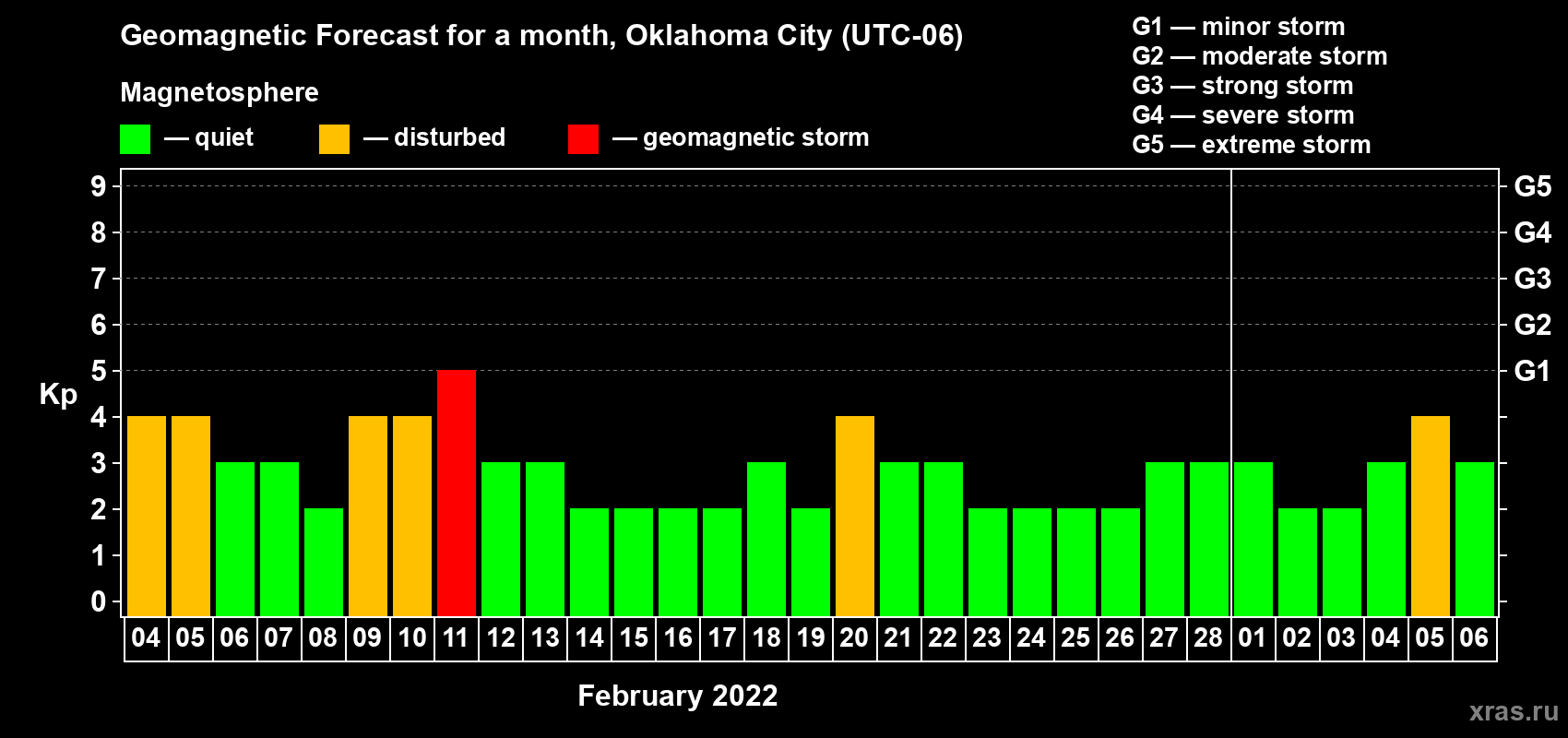 Forecast of the daily maximal value of geomagnetic index Kp for <b>1 month</b> (31 days) <b>from Feb 04, 2022 to Mar 06, 2022</b>