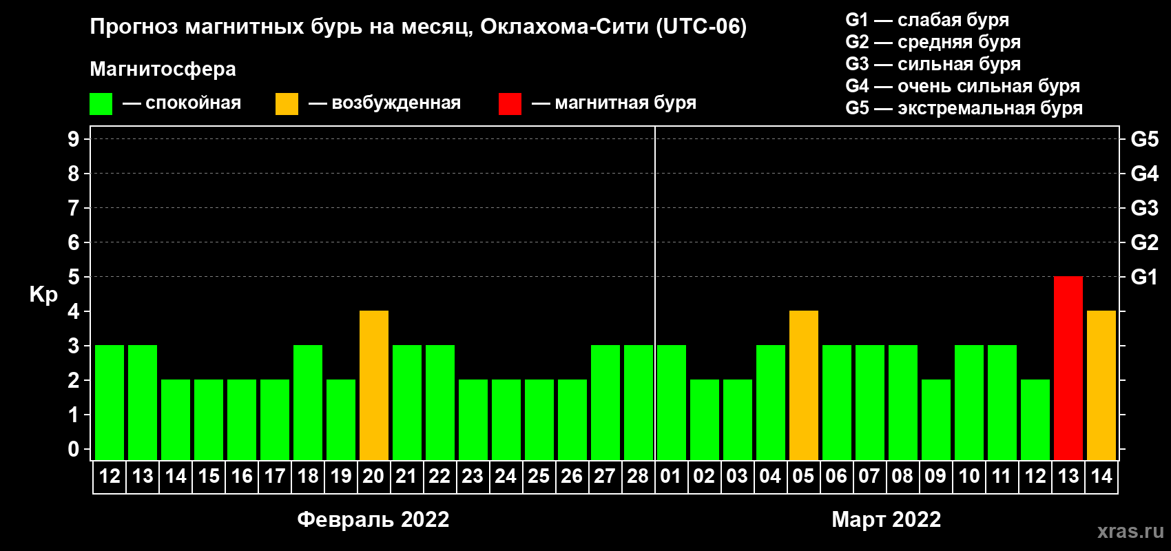 Прогноз максимального суточного геомагнитного индекса Kp на <b>1 месяц</b> (31 день) <b>с 12 февраля по 14 марта 2022 г</b>