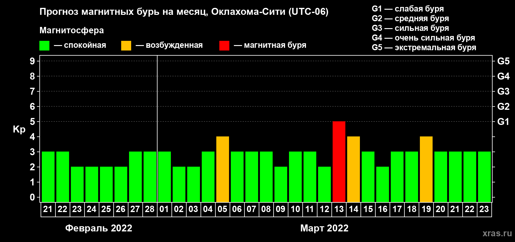 Прогноз максимального суточного геомагнитного индекса Kp на <b>1 месяц</b> (31 день) <b>с 21 февраля по 23 марта 2022 г</b>