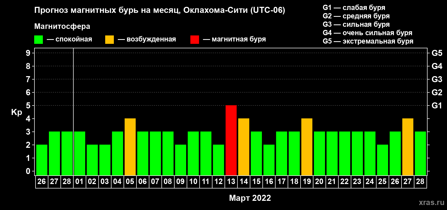 Прогноз максимального суточного геомагнитного индекса Kp на <b>1 месяц</b> (31 день) <b>с 26 февраля по 28 марта 2022 г</b>