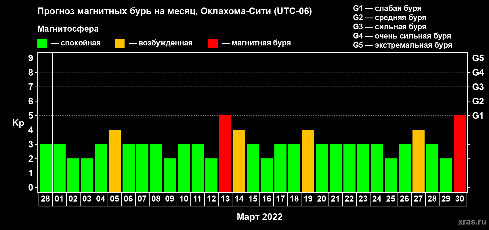 Прогноз максимального суточного геомагнитного индекса Kp на <b>1 месяц</b> (31 день) <b>с 28 февраля по 30 марта 2022 г</b>
