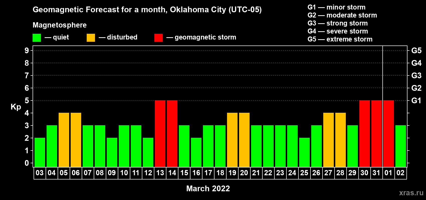 Forecast of the daily maximal value of geomagnetic index Kp for <b>1 month</b> (31 days) <b>from Mar 03, 2022 to Apr 02, 2022</b>