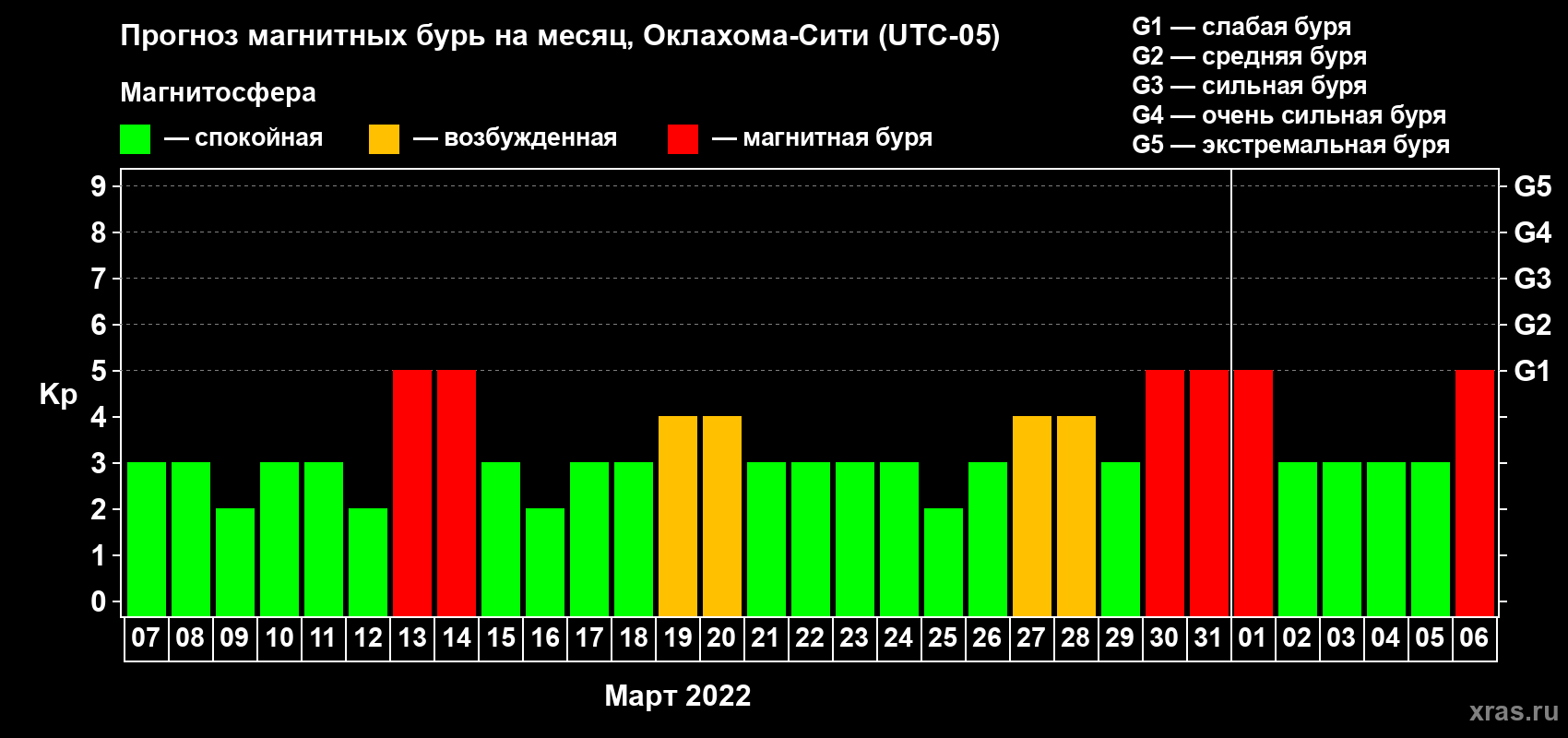 Прогноз максимального суточного геомагнитного индекса Kp на <b>1 месяц</b> (31 день) <b>с 07 марта по 06 апреля 2022 г</b>
