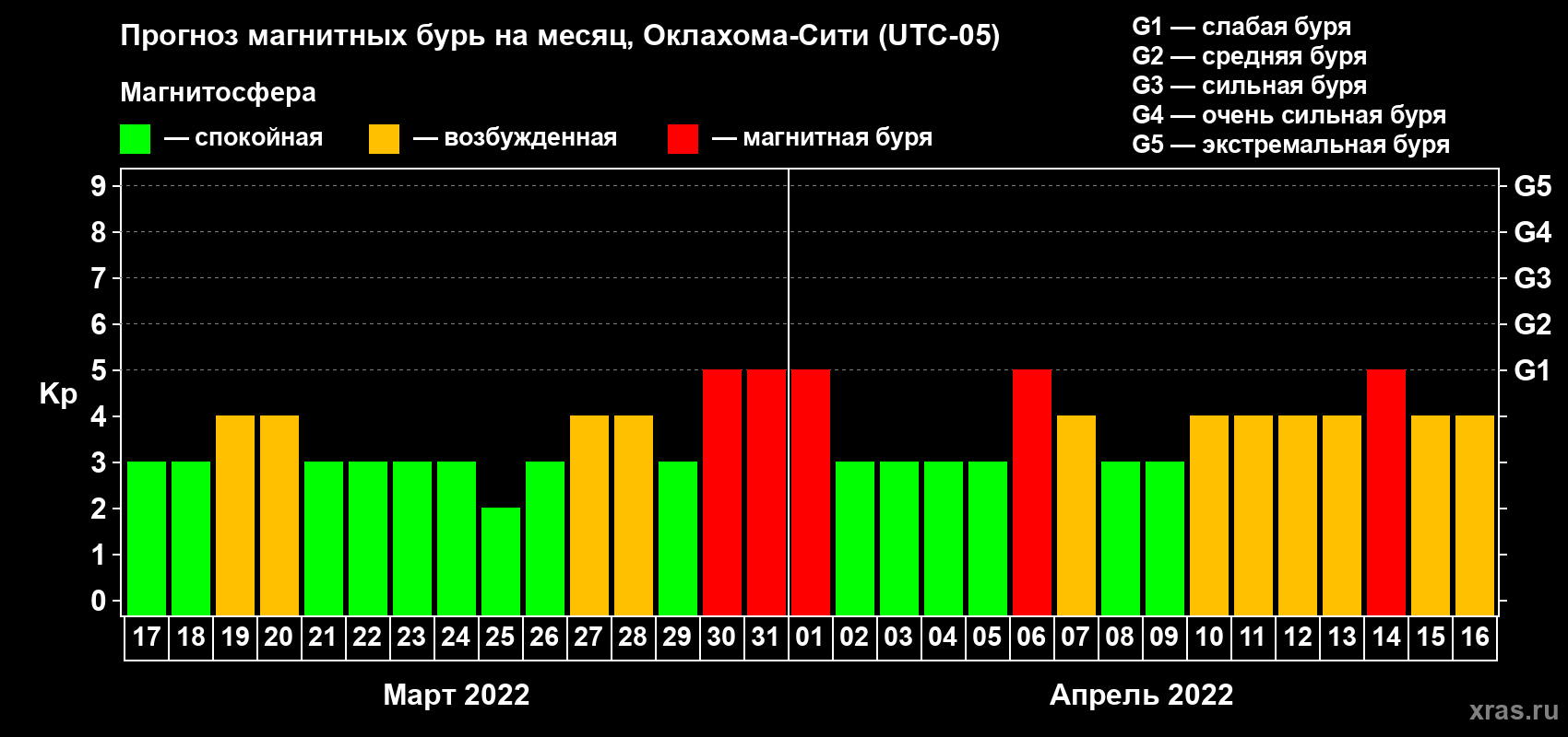 Прогноз максимального суточного геомагнитного индекса Kp на <b>1 месяц</b> (31 день) <b>с 17 марта по 16 апреля 2022 г</b>