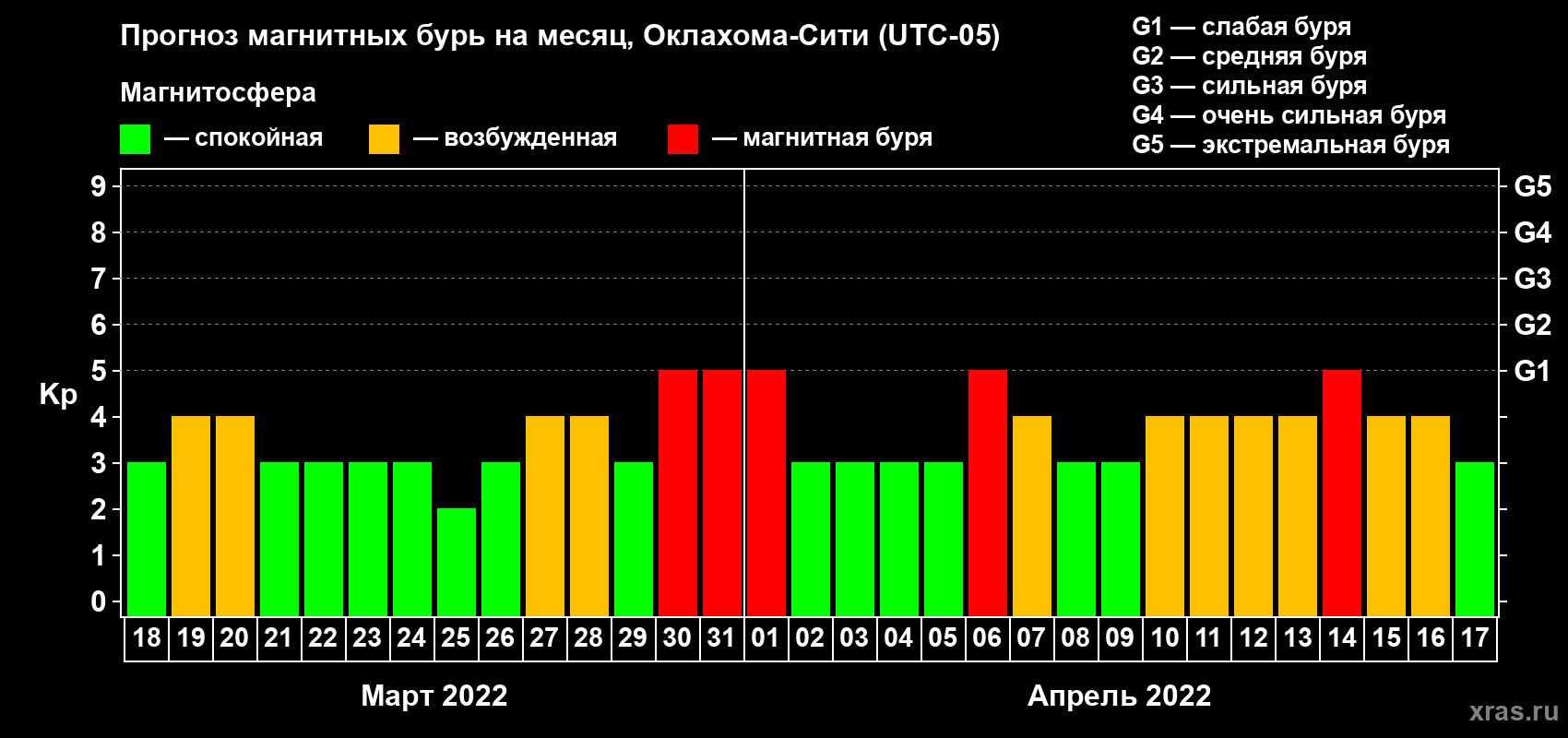 Прогноз максимального суточного геомагнитного индекса Kp на <b>1 месяц</b> (31 день) <b>с 18 марта по 17 апреля 2022 г</b>