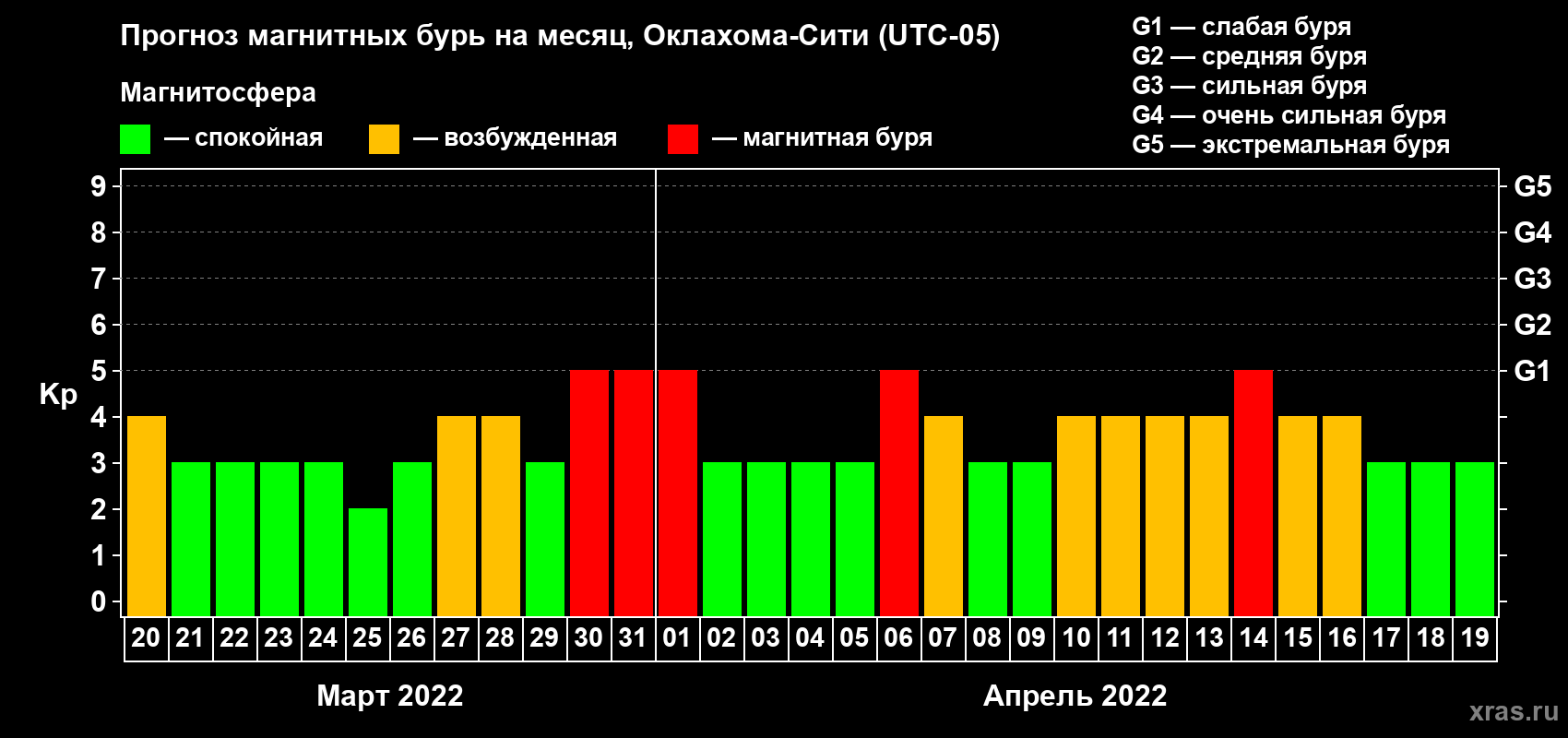 Прогноз максимального суточного геомагнитного индекса Kp на <b>1 месяц</b> (31 день) <b>с 20 марта по 19 апреля 2022 г</b>