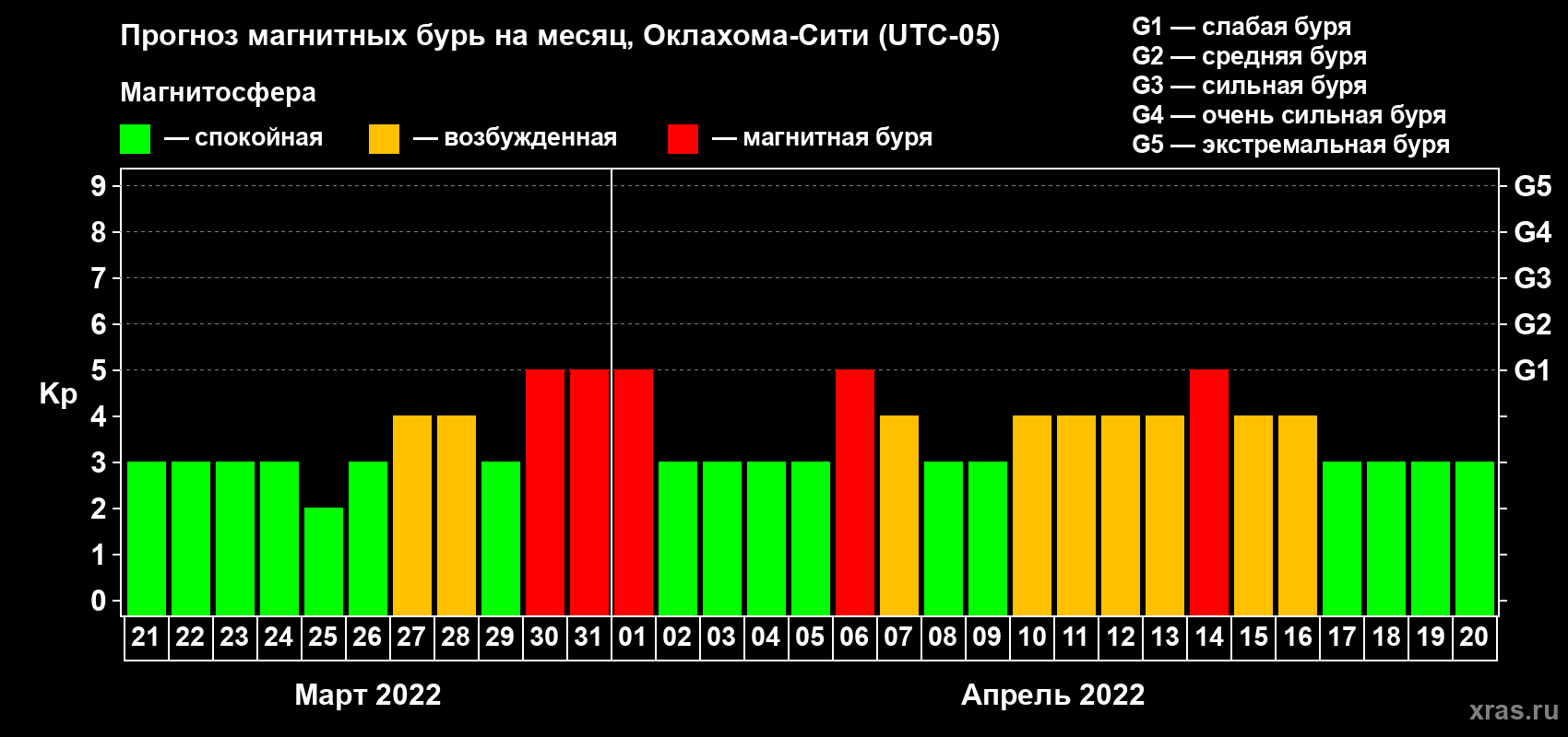 Прогноз максимального суточного геомагнитного индекса Kp на <b>1 месяц</b> (31 день) <b>с 21 марта по 20 апреля 2022 г</b>