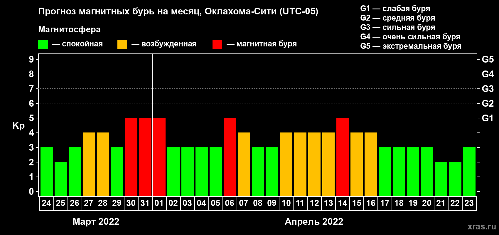 Прогноз максимального суточного геомагнитного индекса Kp на <b>1 месяц</b> (31 день) <b>с 24 марта по 23 апреля 2022 г</b>