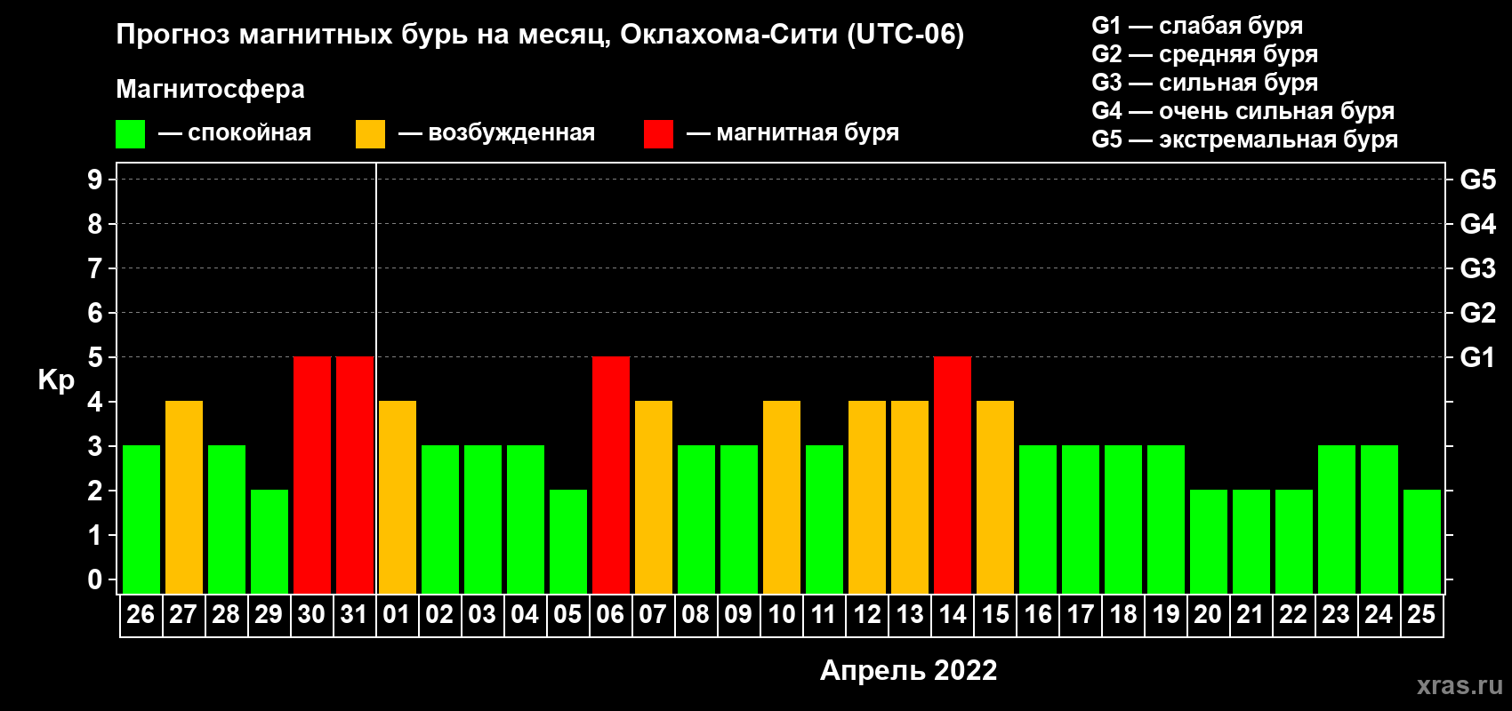 Прогноз максимального суточного геомагнитного индекса Kp на <b>1 месяц</b> (31 день) <b>с 26 марта по 25 апреля 2022 г</b>