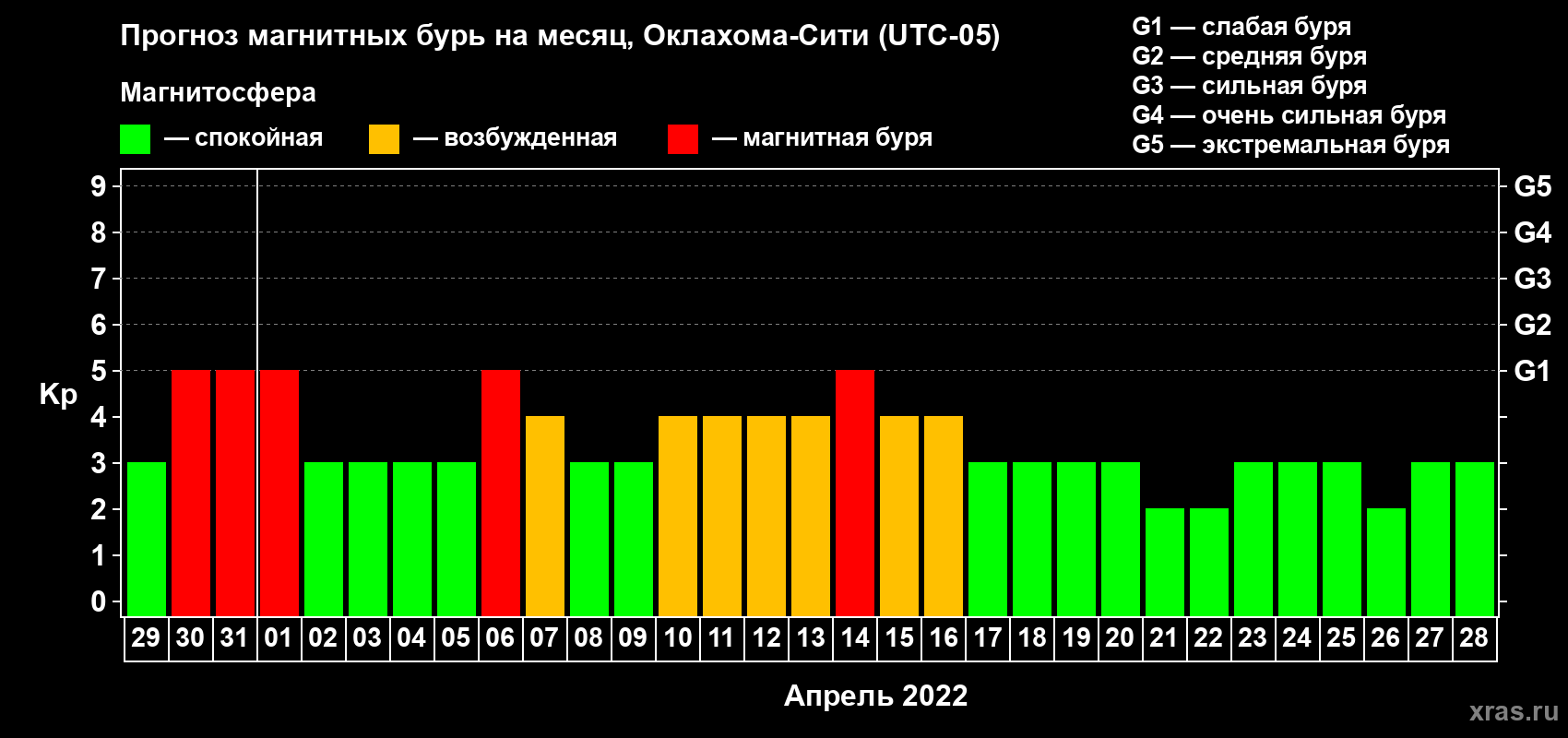 Прогноз максимального суточного геомагнитного индекса Kp на <b>1 месяц</b> (31 день) <b>с 29 марта по 28 апреля 2022 г</b>