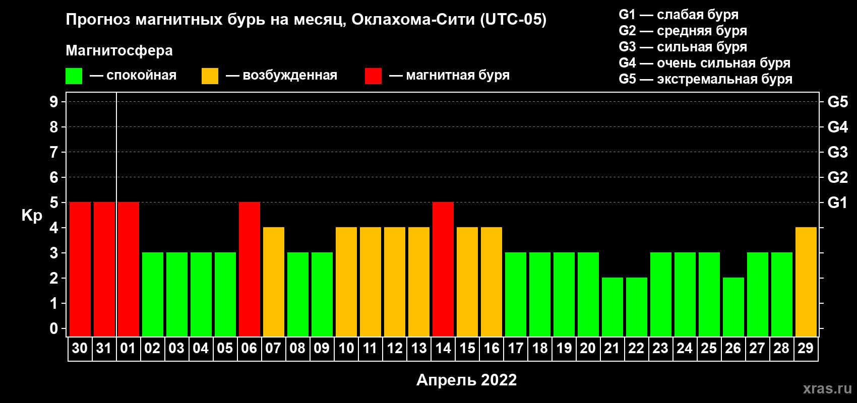 Прогноз максимального суточного геомагнитного индекса Kp на <b>1 месяц</b> (31 день) <b>с 30 марта по 29 апреля 2022 г</b>