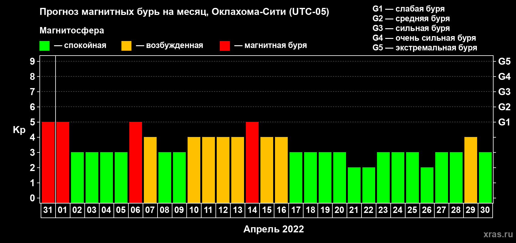 Прогноз максимального суточного геомагнитного индекса Kp на <b>1 месяц</b> (31 день) <b>с 31 марта по 30 апреля 2022 г</b>