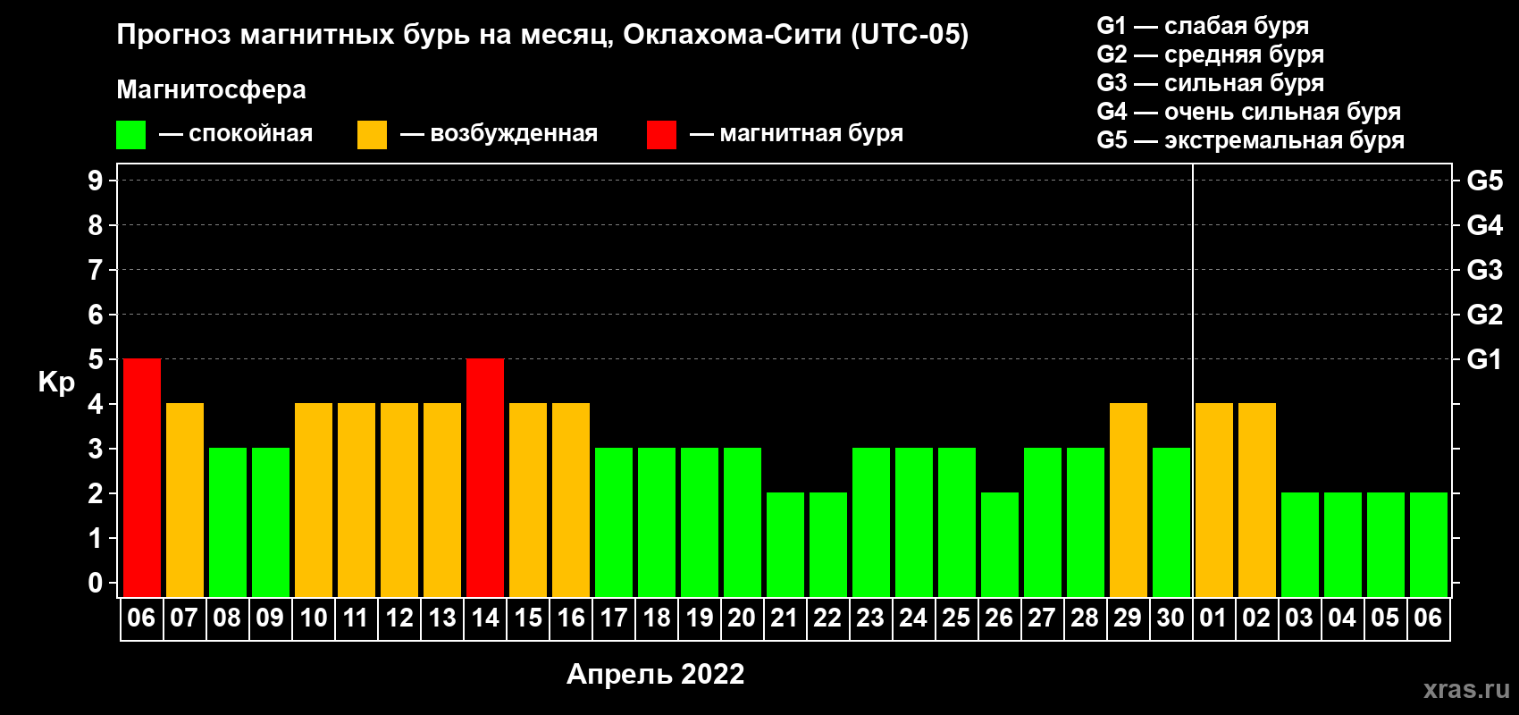 Прогноз максимального суточного геомагнитного индекса Kp на <b>1 месяц</b> (31 день) <b>с 06 апреля по 06 мая 2022 г</b>