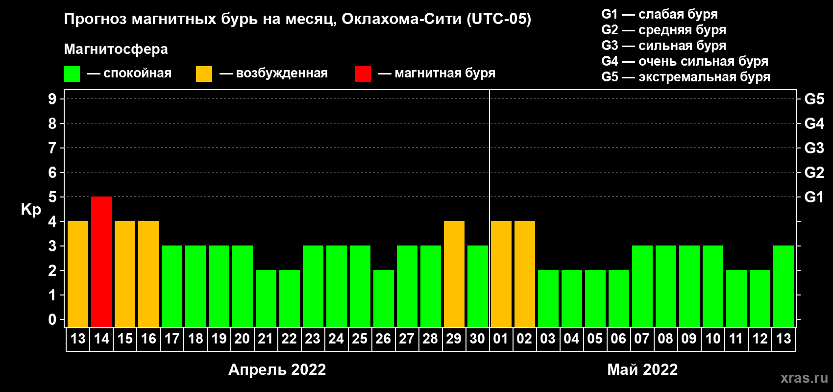 Прогноз максимального суточного геомагнитного индекса Kp на <b>1 месяц</b> (31 день) <b>с 13 апреля по 13 мая 2022 г</b>