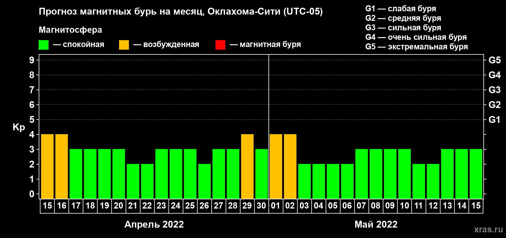 Прогноз максимального суточного геомагнитного индекса Kp на <b>1 месяц</b> (31 день) <b>с 15 апреля по 15 мая 2022 г</b>