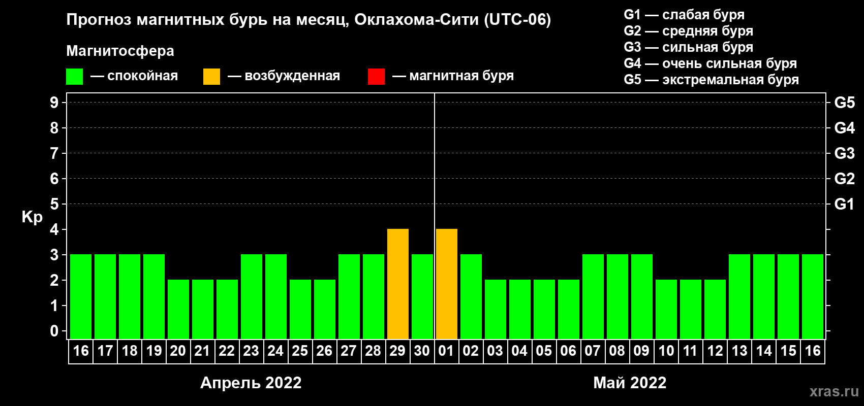 Прогноз максимального суточного геомагнитного индекса Kp на <b>1 месяц</b> (31 день) <b>с 16 апреля по 16 мая 2022 г</b>