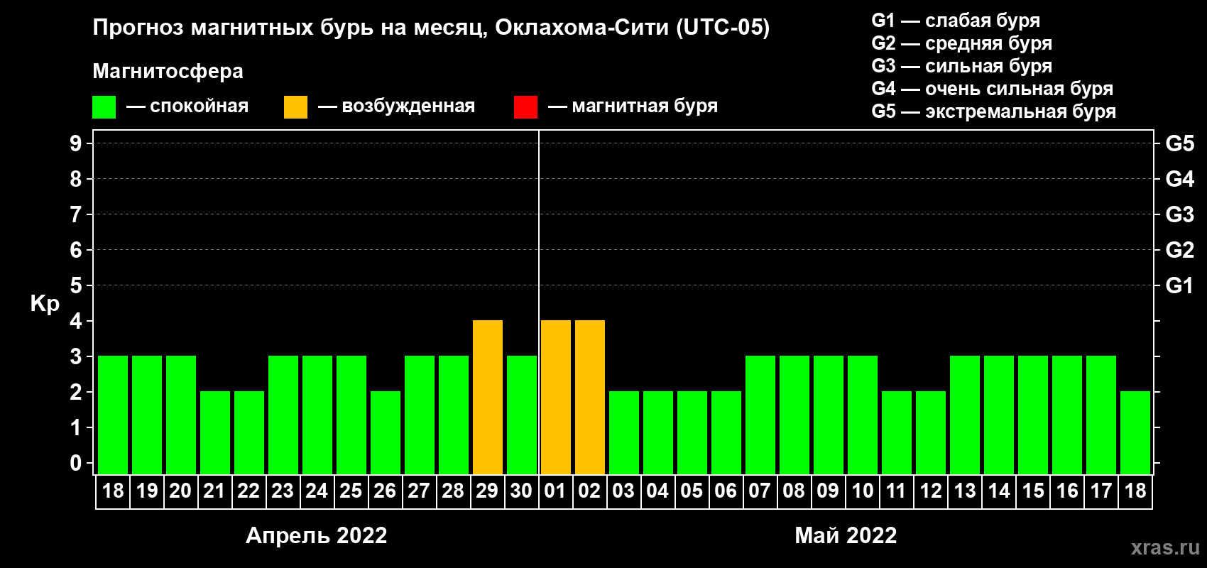 Прогноз максимального суточного геомагнитного индекса Kp на <b>1 месяц</b> (31 день) <b>с 18 апреля по 18 мая 2022 г</b>