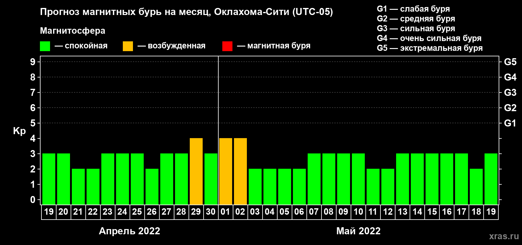 Прогноз максимального суточного геомагнитного индекса Kp на <b>1 месяц</b> (31 день) <b>с 19 апреля по 19 мая 2022 г</b>