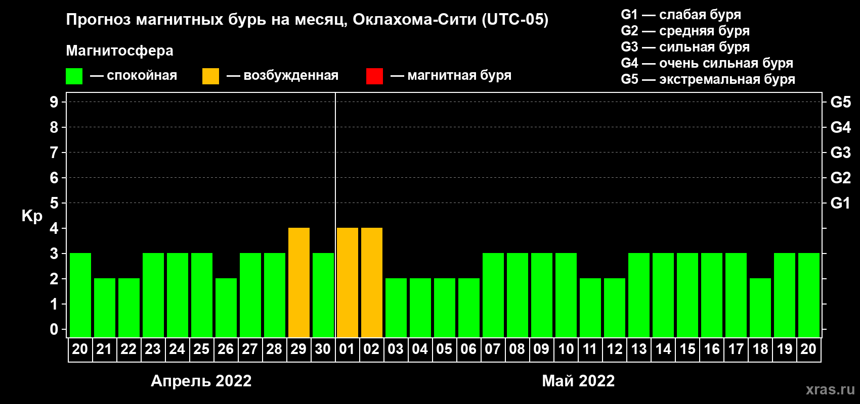 Прогноз максимального суточного геомагнитного индекса Kp на <b>1 месяц</b> (31 день) <b>с 20 апреля по 20 мая 2022 г</b>