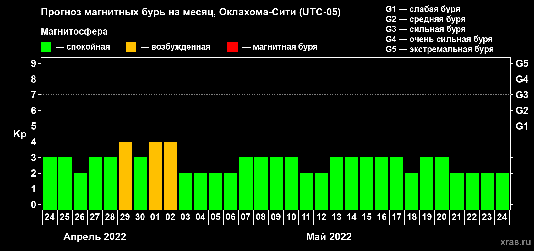 Прогноз максимального суточного геомагнитного индекса Kp на <b>1 месяц</b> (31 день) <b>с 24 апреля по 24 мая 2022 г</b>