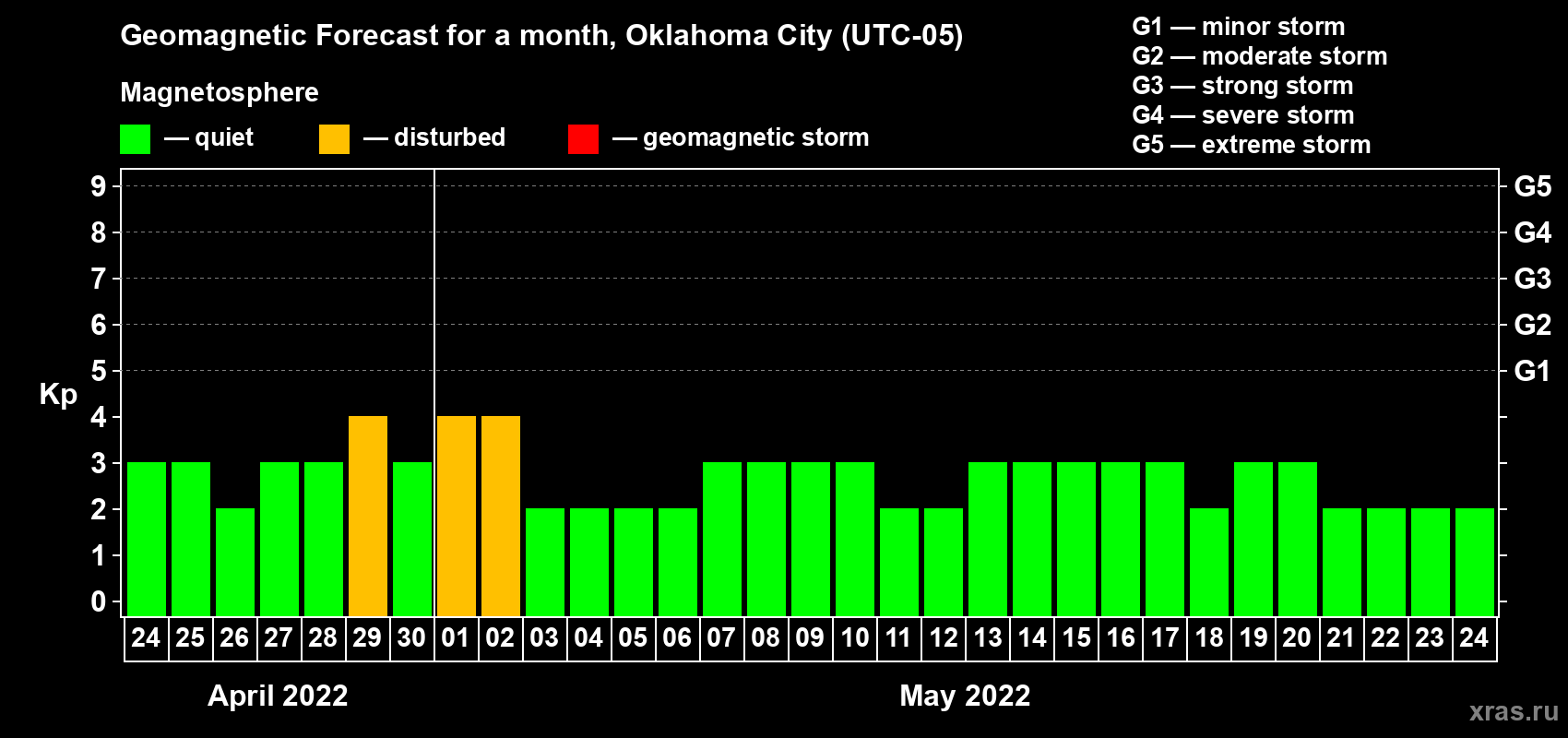 Forecast of the daily maximal value of geomagnetic index Kp for <b>1 month</b> (31 days) <b>from Apr 24, 2022 to May 24, 2022</b>