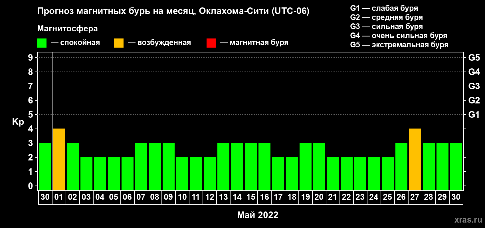 Прогноз максимального суточного геомагнитного индекса Kp на <b>1 месяц</b> (31 день) <b>с 30 апреля по 30 мая 2022 г</b>