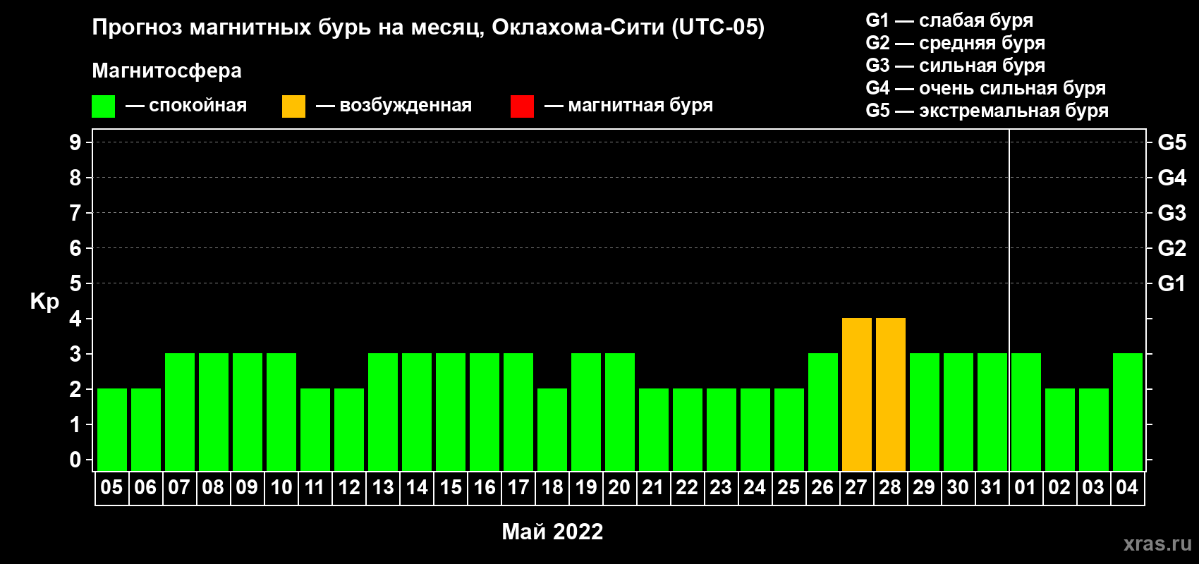 Прогноз максимального суточного геомагнитного индекса Kp на <b>1 месяц</b> (31 день) <b>с 05 мая по 04 июня 2022 г</b>