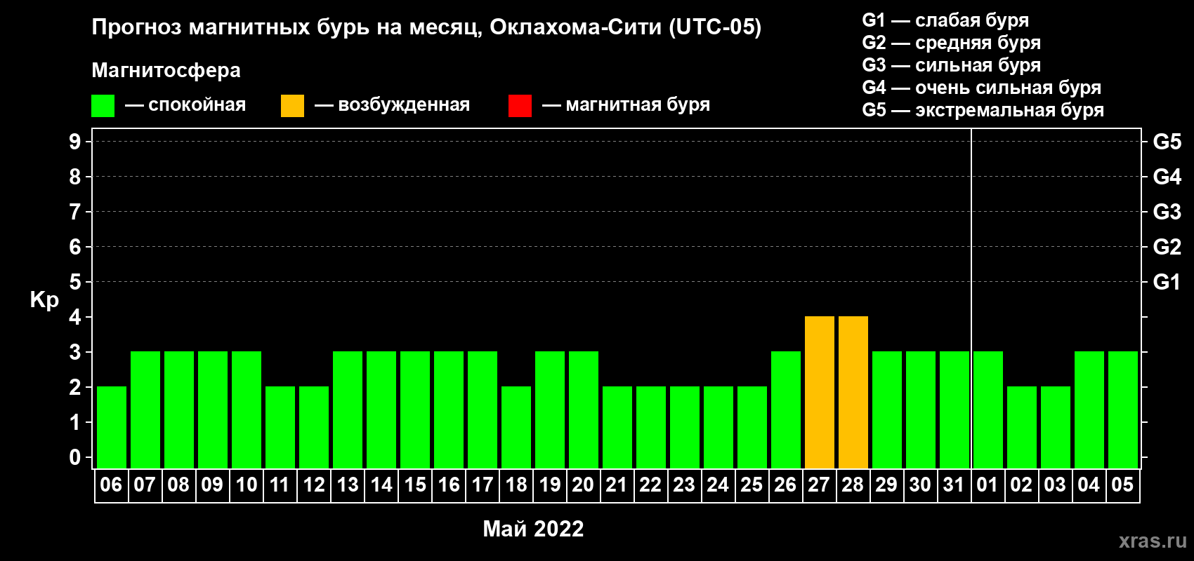 Прогноз максимального суточного геомагнитного индекса Kp на <b>1 месяц</b> (31 день) <b>с 06 мая по 05 июня 2022 г</b>