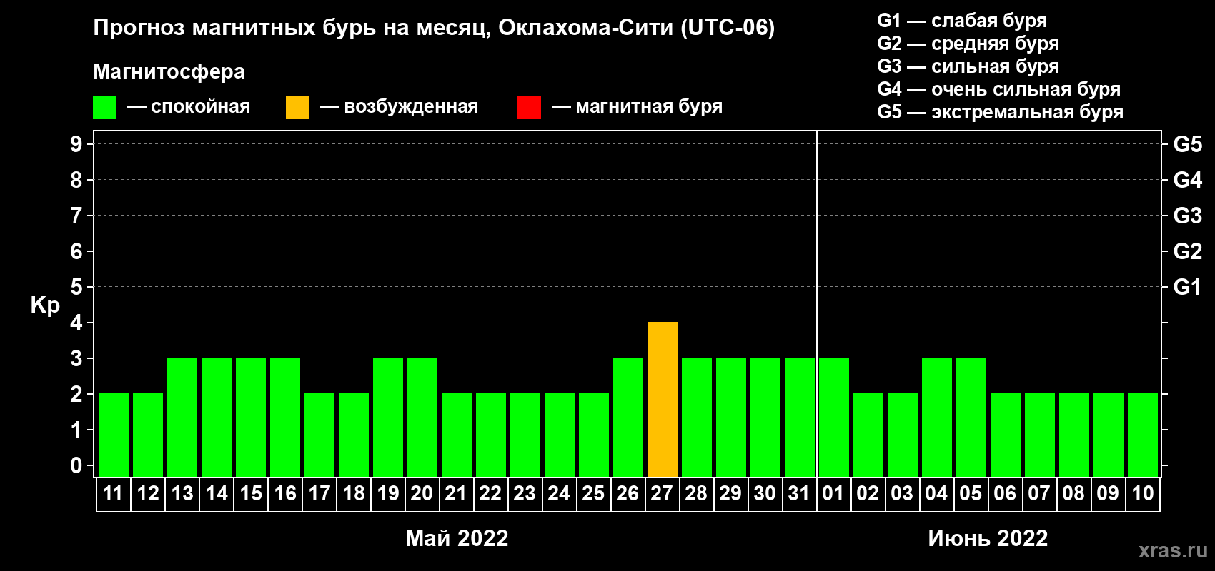 Прогноз максимального суточного геомагнитного индекса Kp на <b>1 месяц</b> (31 день) <b>с 11 мая по 10 июня 2022 г</b>