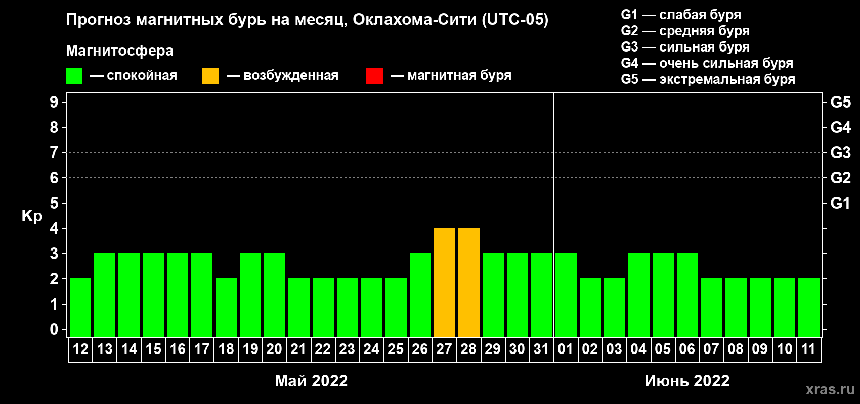 Прогноз максимального суточного геомагнитного индекса Kp на <b>1 месяц</b> (31 день) <b>с 12 мая по 11 июня 2022 г</b>