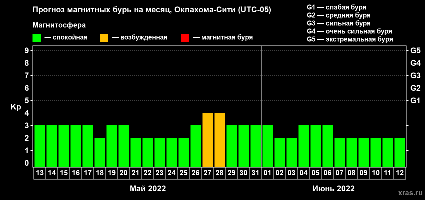 Прогноз максимального суточного геомагнитного индекса Kp на <b>1 месяц</b> (31 день) <b>с 13 мая по 12 июня 2022 г</b>