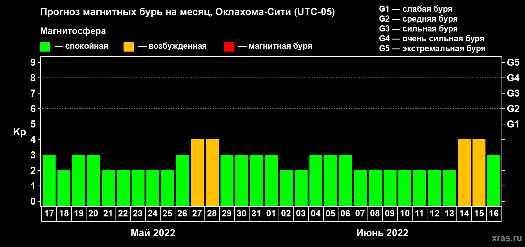Прогноз максимального суточного геомагнитного индекса Kp на <b>1 месяц</b> (31 день) <b>с 17 мая по 16 июня 2022 г</b>