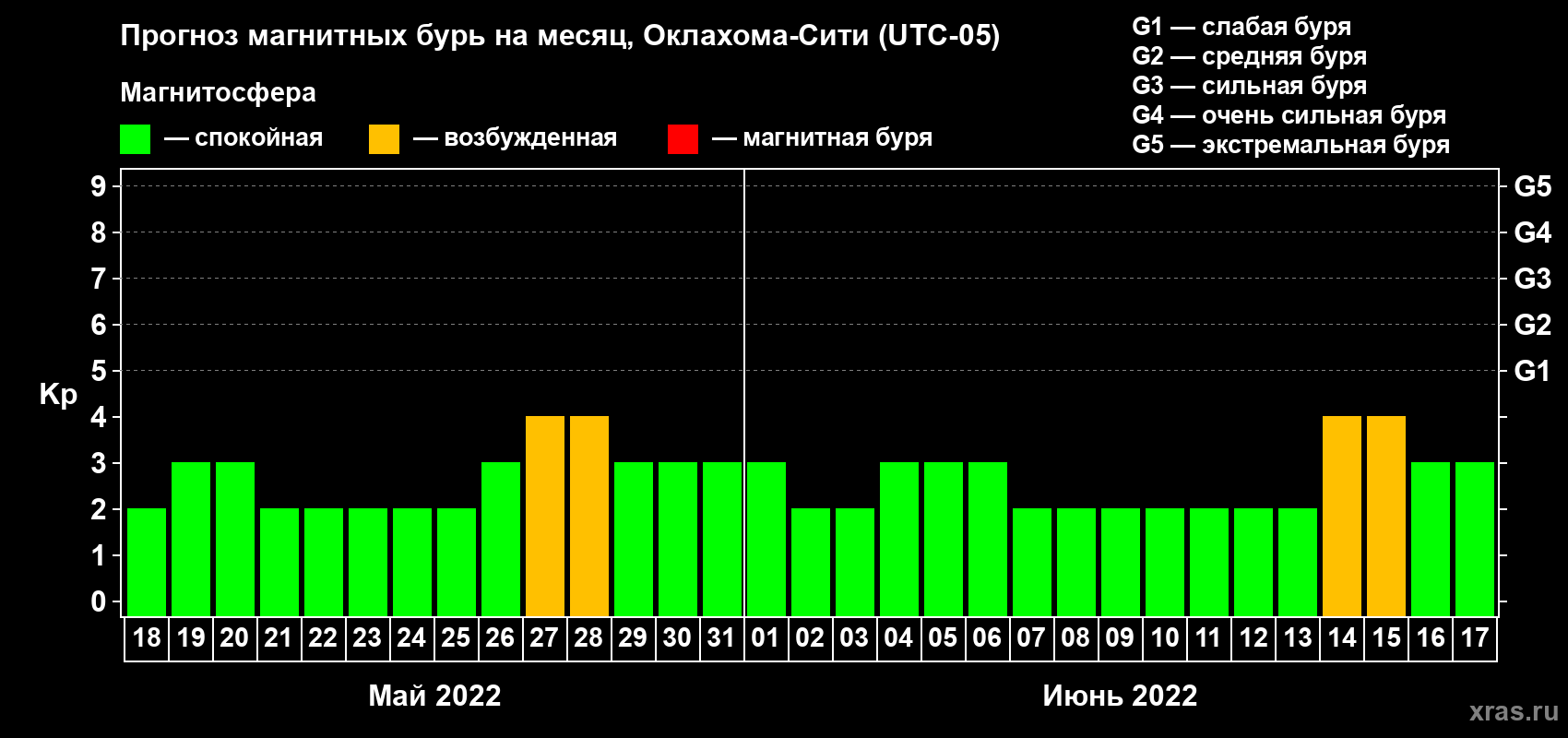 Прогноз максимального суточного геомагнитного индекса Kp на <b>1 месяц</b> (31 день) <b>с 18 мая по 17 июня 2022 г</b>
