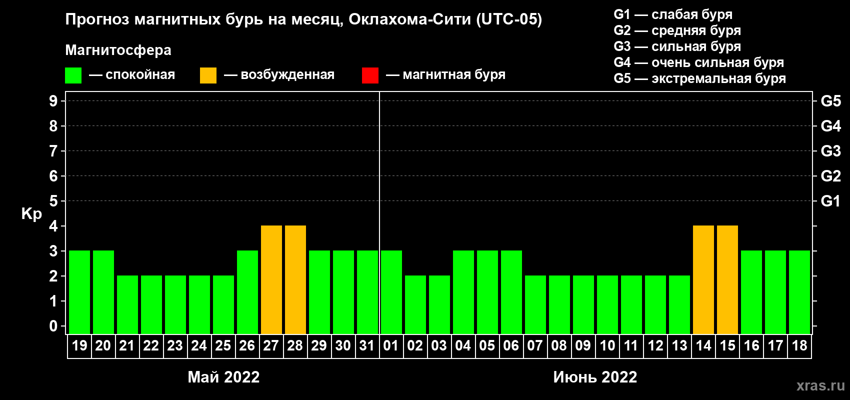 Прогноз максимального суточного геомагнитного индекса Kp на <b>1 месяц</b> (31 день) <b>с 19 мая по 18 июня 2022 г</b>
