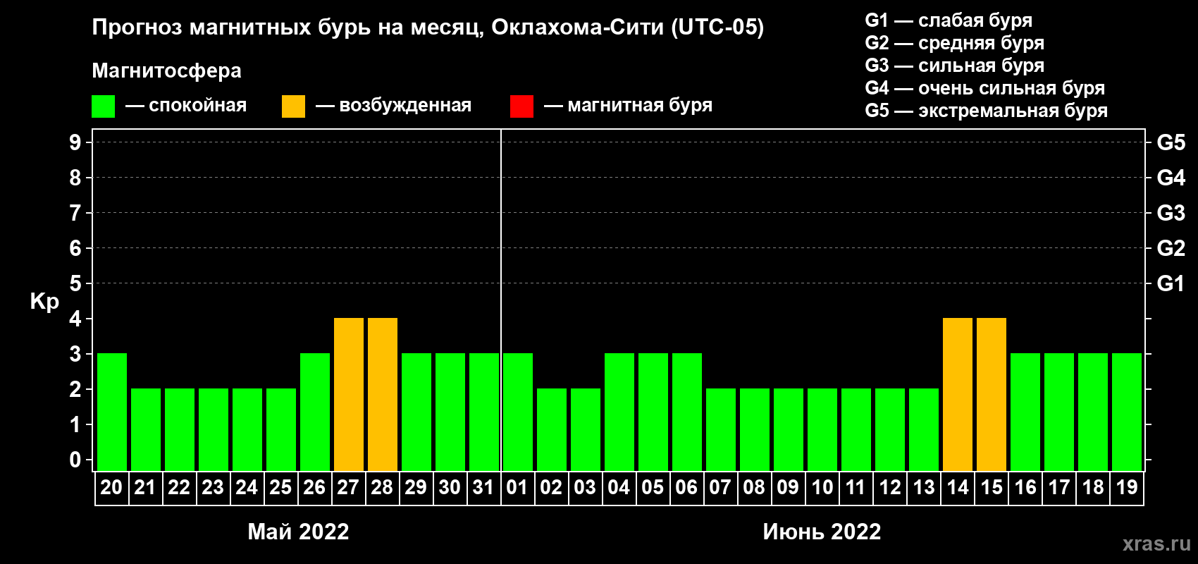Прогноз максимального суточного геомагнитного индекса Kp на <b>1 месяц</b> (31 день) <b>с 20 мая по 19 июня 2022 г</b>