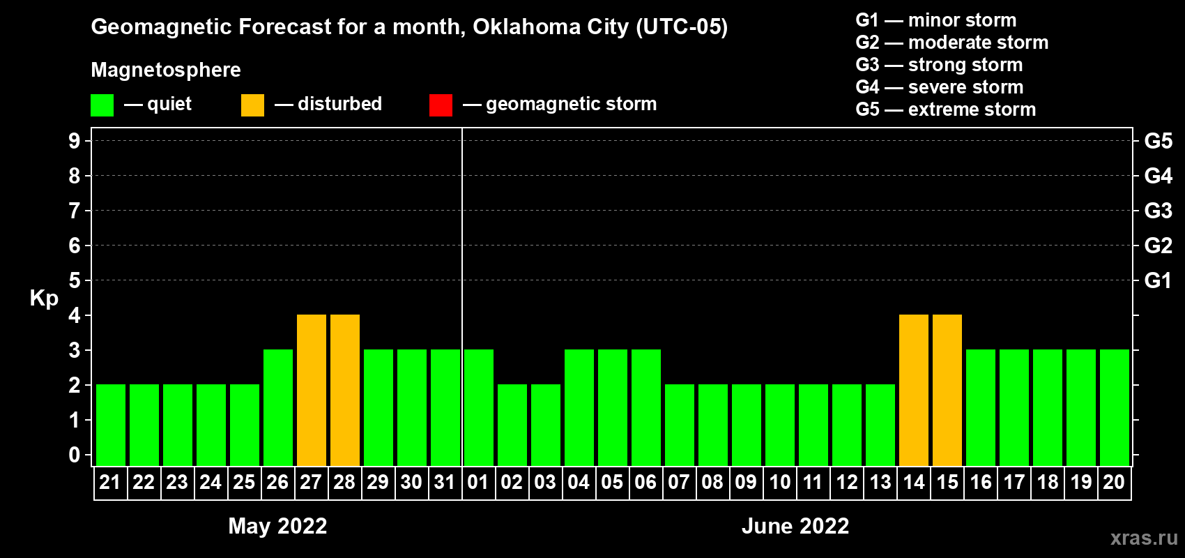 Forecast of the daily maximal value of geomagnetic index Kp for <b>1 month</b> (31 days) <b>from May 21, 2022 to Jun 20, 2022</b>