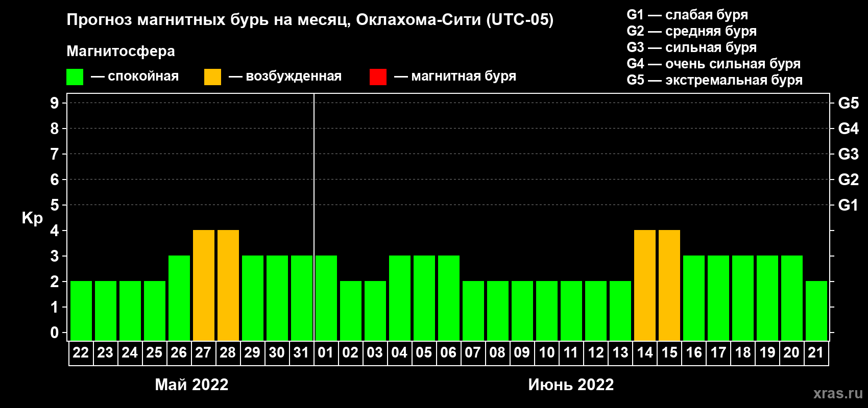 Прогноз максимального суточного геомагнитного индекса Kp на <b>1 месяц</b> (31 день) <b>с 22 мая по 21 июня 2022 г</b>